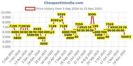tatacliq.com Gant Blue Regular Fit Joggers gant Price History Graph from 5 Sep 2024 to 23 Nov 2025