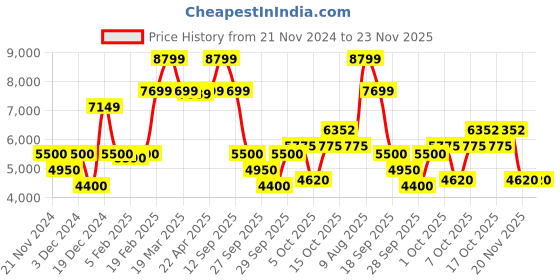 tatacliq.com Gant Blue Regular Fit Joggers gant Price History Graph from 21 Nov 2024 to 22 Nov 2025