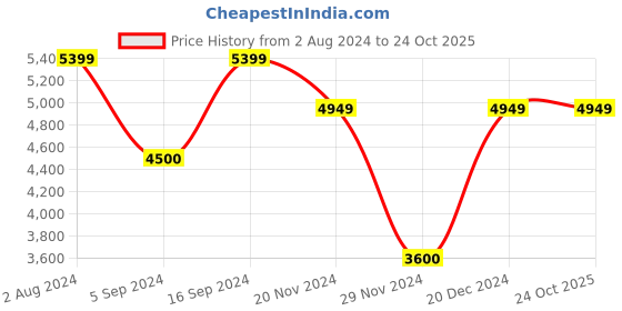 tatacliq.com Gant Blue Regular Fit Logo Printed Hooded Sweatshirt gant Price History Graph from 2 Aug 2024 to 23 Oct 2025