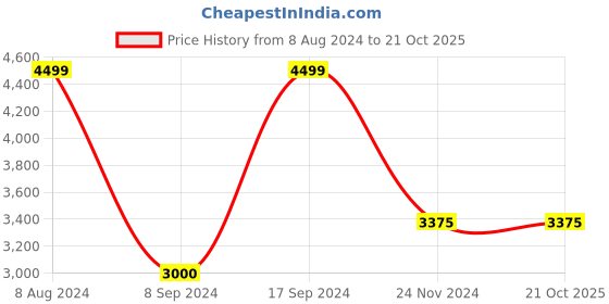 tatacliq.com Gant Blue  Regular Fit Polo T-Shirt gant Price History Graph from 8 Aug 2024 to 21 Oct 2025