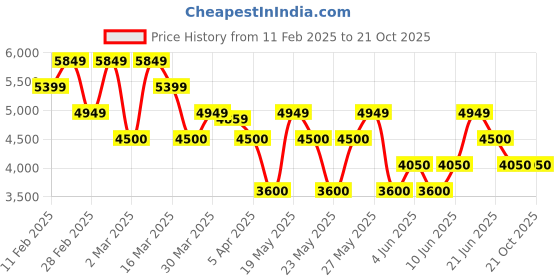 tatacliq.com Gant Blue Regular Fit Polo T-Shirt gant Price History Graph from 11 Feb 2025 to 20 Oct 2025