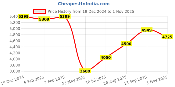 tatacliq.com Gant Blue Regular Fit Polo T-Shirt gant Price History Graph from 19 Dec 2024 to 1 Nov 2025