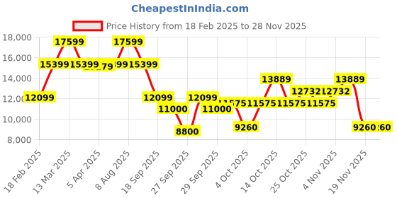tatacliq.com Gant Blue Regular Fit Printed Bomber Jacket gant Price History Graph from 18 Feb 2025 to 26 Nov 2025