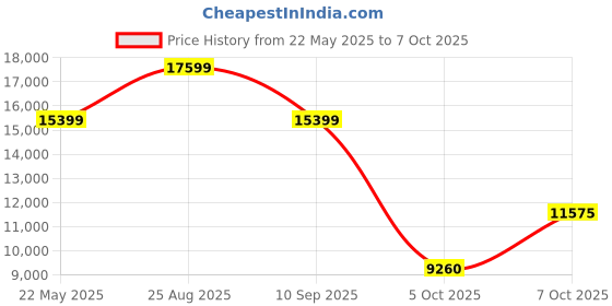 tatacliq.com Gant Blue Regular Fit Printed Bomber Jacket gant Price History Graph from 22 May 2025 to 7 Oct 2025