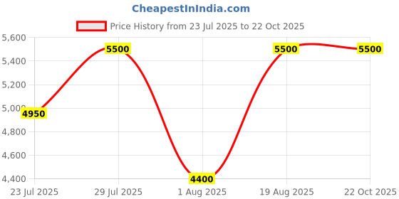 tatacliq.com GANT Blue Regular Fit Printed Cotton Shirt gant Price History Graph from 23 Jul 2025 to 21 Oct 2025