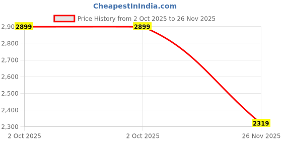 tatacliq.com GANT Blue Regular Fit Printed T-Shirt gant Price History Graph from 2 Oct 2025 to 26 Nov 2025