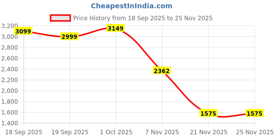 tatacliq.com GANT Blue Regular Fit Printed T-Shirt gant Price History Graph from 18 Sep 2025 to 24 Nov 2025