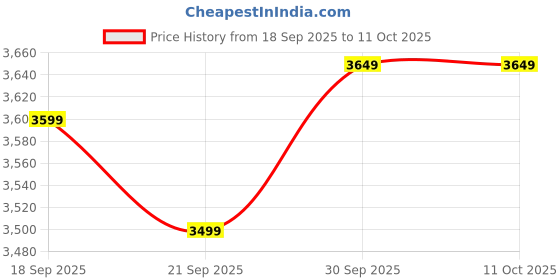 tatacliq.com GANT Blue Regular Fit Printed T-Shirt gant Price History Graph from 18 Sep 2025 to 11 Oct 2025