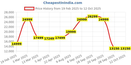 tatacliq.com Gant Blue Regular Fit Quilted Jacket gant Price History Graph from 19 Feb 2025 to 12 Oct 2025