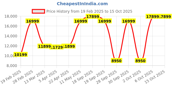 tatacliq.com Gant Blue Regular Fit Quilted Jacket gant Price History Graph from 19 Feb 2025 to 14 Oct 2025