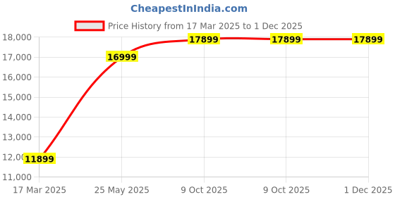 tatacliq.com Gant Blue Regular Fit Quilted Jacket gant Price History Graph from 17 Mar 2025 to 1 Dec 2025