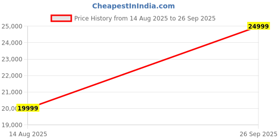 tatacliq.com Gant Blue Regular Fit Quilted Jacket gant Price History Graph from 14 Aug 2025 to 26 Sep 2025