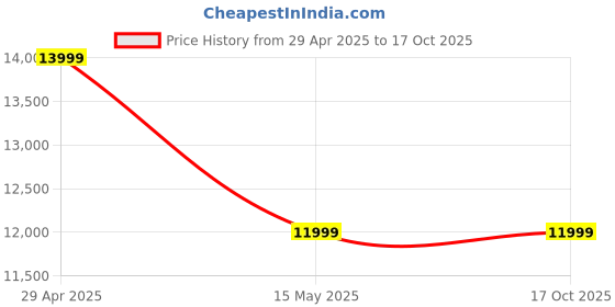 tatacliq.com Gant Blue Regular Fit Quilted Quilted Jacket gant Price History Graph from 29 Apr 2025 to 16 Oct 2025