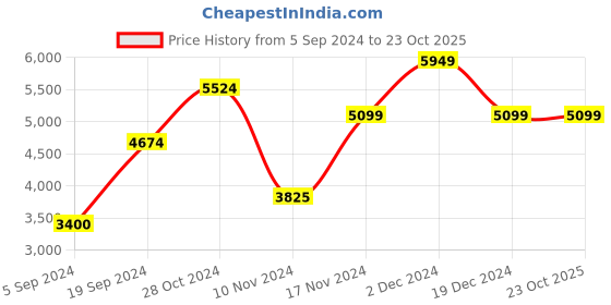 tatacliq.com Gant Blue Regular Fit Shirt gant Price History Graph from 5 Sep 2024 to 23 Oct 2025