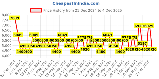 tatacliq.com Gant Blue Regular Fit Shirt gant Price History Graph from 21 Dec 2024 to 4 Dec 2025