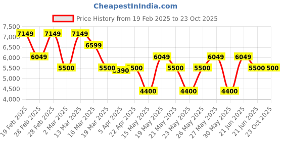 tatacliq.com Gant Blue Regular Fit Shirt gant Price History Graph from 19 Feb 2025 to 23 Oct 2025