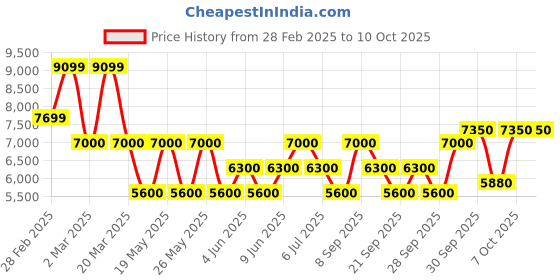 tatacliq.com Gant Blue Regular Fit Shirt gant Price History Graph from 28 Feb 2025 to 9 Oct 2025