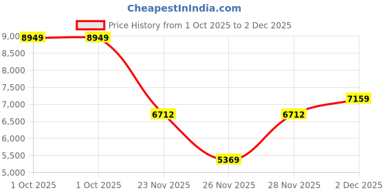 tatacliq.com GANT Blue Regular Fit Solid Polo T-Shirt gant Price History Graph from 1 Oct 2025 to 2 Dec 2025