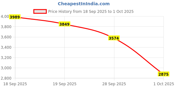 tatacliq.com GANT Blue Regular Fit Solid Polo T-Shirt gant Price History Graph from 18 Sep 2025 to 1 Oct 2025