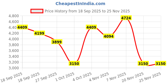 tatacliq.com GANT Blue Regular Fit Solid Polo T-Shirt gant Price History Graph from 18 Sep 2025 to 25 Nov 2025