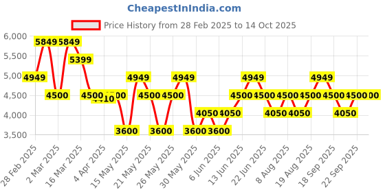 tatacliq.com Gant Blue Regular fit Solid Polo T-Shirts gant Price History Graph from 28 Feb 2025 to 14 Oct 2025