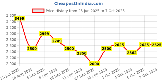 tatacliq.com GANT Blue Regular fit Solid T-Shirt gant Price History Graph from 25 Jun 2025 to 7 Oct 2025