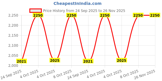 tatacliq.com GANT Blue Regular fit Solid T-Shirt gant Price History Graph from 24 Sep 2025 to 26 Nov 2025