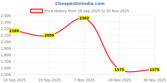 tatacliq.com GANT Blue Regular Fit Solid T-Shirt gant Price History Graph from 18 Sep 2025 to 30 Nov 2025