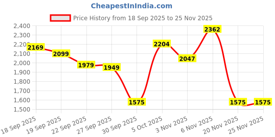 tatacliq.com Gant Blue Regular Fit Solid T-Shirt gant Price History Graph from 18 Sep 2025 to 25 Nov 2025