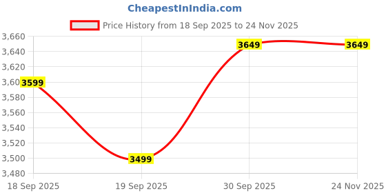 tatacliq.com GANT Blue Regular Fit Solid T-Shirt gant Price History Graph from 18 Sep 2025 to 24 Nov 2025