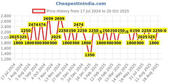 tatacliq.com GANT Blue Regular Fit Striped Cotton Crew T-Shirt gant Price History Graph from 17 Jul 2024 to 20 Oct 2025
