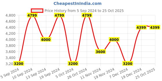 tatacliq.com Gant Blue Regular Fit Striped Shirt gant Price History Graph from 5 Sep 2024 to 24 Oct 2025