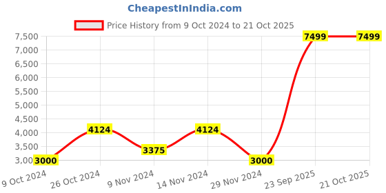 tatacliq.com Gant Blue Regular Fit Striped Shirt gant Price History Graph from 9 Oct 2024 to 20 Oct 2025