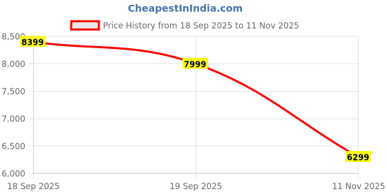 tatacliq.com GANT Blue Regular fit Stripes Shirt gant Price History Graph from 18 Sep 2025 to 11 Nov 2025