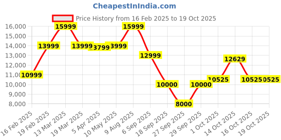 tatacliq.com Gant Blue Regular Fit Sweatshirt gant Price History Graph from 16 Feb 2025 to 17 Oct 2025