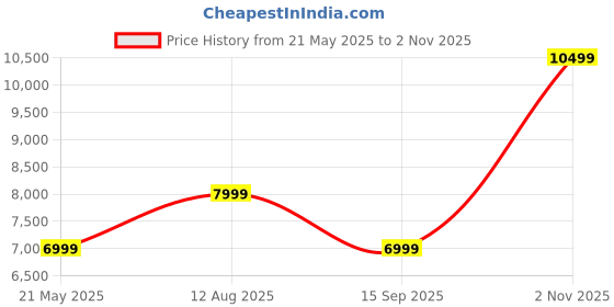 tatacliq.com Gant Blue Regular Fit Sweatshirt gant Price History Graph from 21 May 2025 to 2 Nov 2025