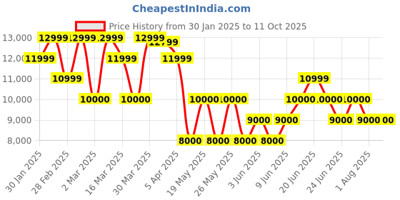 tatacliq.com Gant Blue Regular Fit Sweatshirt gant Price History Graph from 30 Jan 2025 to 11 Oct 2025
