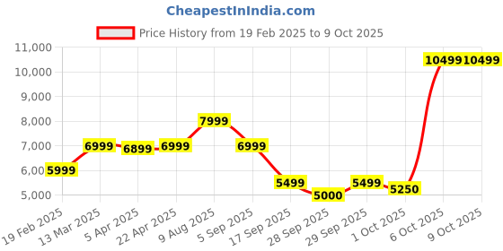 tatacliq.com Gant Blue Regular Fit Sweatshirt gant Price History Graph from 19 Feb 2025 to 9 Oct 2025