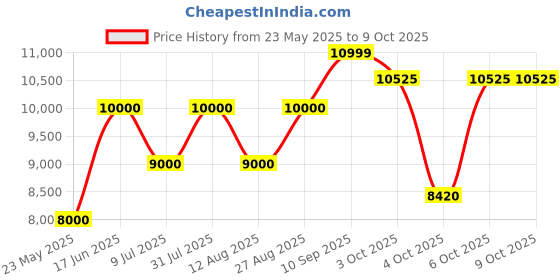 tatacliq.com Gant Blue Regular Fit Sweatshirt gant Price History Graph from 23 May 2025 to 9 Oct 2025