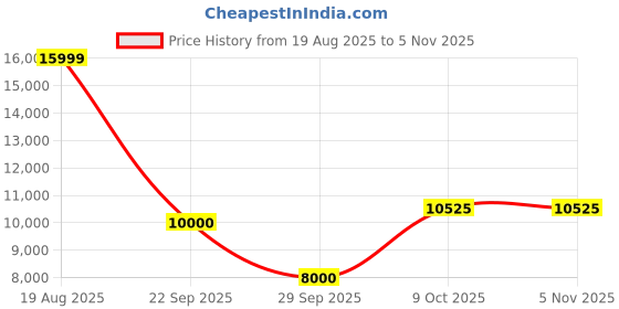 tatacliq.com Gant Blue Regular Fit Sweatshirt gant Price History Graph from 19 Aug 2025 to 3 Nov 2025