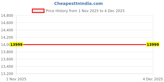 tatacliq.com GANT Blue Regular Fit Washed Jeans gant Price History Graph from 1 Nov 2025 to 4 Dec 2025