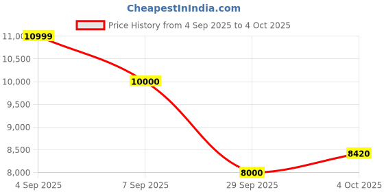 tatacliq.com Gant Blue Relaxed Fit Colour Block Sweatshirt gant Price History Graph from 4 Sep 2025 to 4 Oct 2025