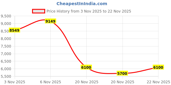 tatacliq.com GANT Blue Relaxed Fit Embroidery Sweatshirt gant Price History Graph from 3 Nov 2025 to 22 Nov 2025
