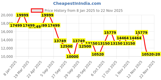 tatacliq.com Gant Blue Relaxed Fit Reversible Jacket gant Price History Graph from 8 Jan 2025 to 22 Nov 2025