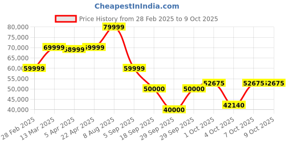 tatacliq.com Gant Blue Relaxed Fit Self Pattern Bomber Jacket gant Price History Graph from 28 Feb 2025 to 8 Oct 2025