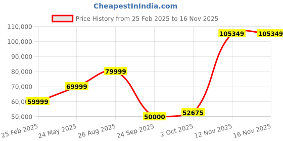 tatacliq.com Gant Blue Relaxed Fit Self Pattern Bomber Jacket gant Price History Graph from 25 Feb 2025 to 16 Nov 2025