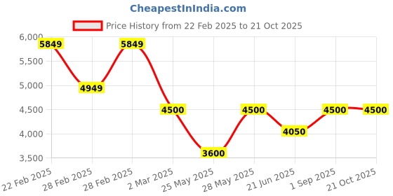 tatacliq.com Gant Blue Relaxed Fit Shirt gant Price History Graph from 22 Feb 2025 to 19 Oct 2025