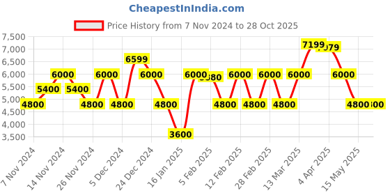 tatacliq.com GANT Blue Short Sleeves Printed Shirt gant Price History Graph from 7 Nov 2024 to 28 Oct 2025