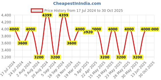 tatacliq.com GANT Blue Shorts gant Price History Graph from 17 Jul 2024 to 30 Oct 2025