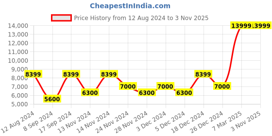 tatacliq.com Gant Blue Slim Fit Jeans gant Price History Graph from 12 Aug 2024 to 1 Nov 2025